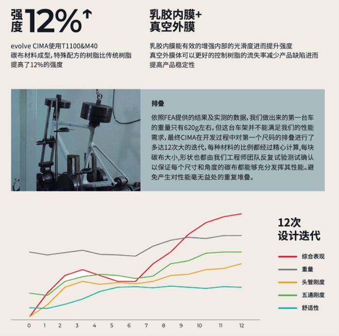 噱頭還是真實力？evolve? CIMA技術白皮書都講了啥