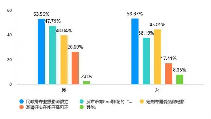Soul App Z世代婚姻登記態(tài)度調(diào)研：領(lǐng)證是愛情從浪漫到現(xiàn)實(shí)的“儀式感里程碑”