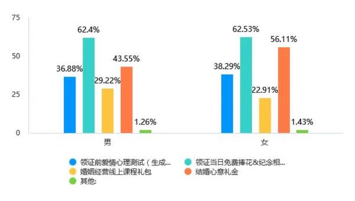 Soul App Z世代婚姻登記態(tài)度調(diào)研：領(lǐng)證是愛情從浪漫到現(xiàn)實(shí)的“儀式感里程碑”