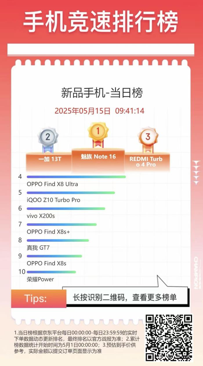 魅族 Note 16 榮登京東手機競速排行榜雙第一，全平臺好評100%！