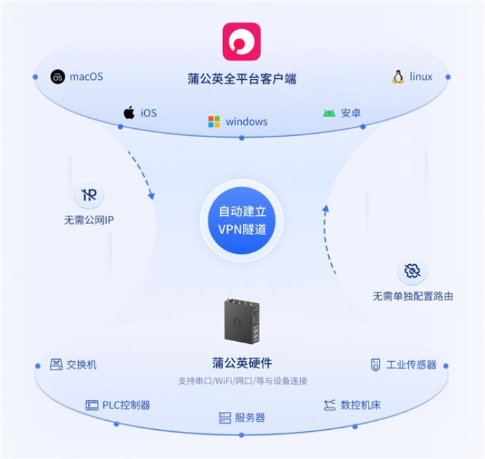 貝銳蒲公英遠程運維異地組網(wǎng)方案，助力食品飲料行業(yè)數(shù)字化升級