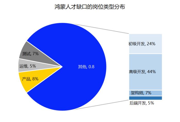 就業(yè)新風(fēng)口:鴻蒙催生百萬(wàn)級(jí)高薪開(kāi)發(fā)崗位