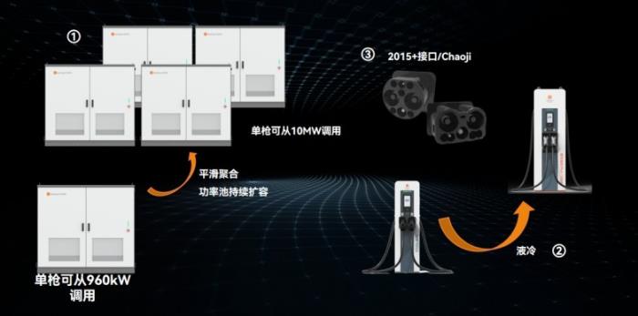 星星充電引領(lǐng)全場景進入液冷超充2.0時代