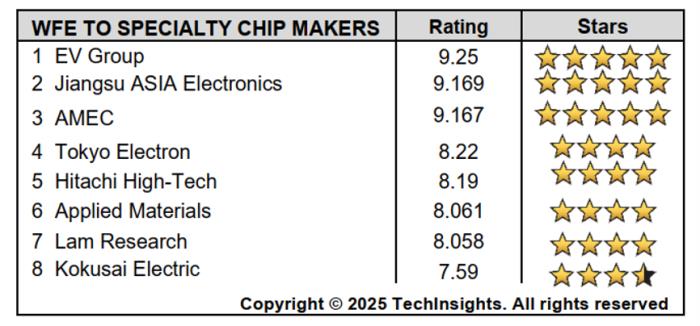 中微公司在TechInsights 2025半導(dǎo)體供應(yīng)商獎(jiǎng)項(xiàng)調(diào)查中榮獲兩項(xiàng)第一 技術(shù)硬實(shí)力與服務(wù)軟實(shí)力獲雙重肯定