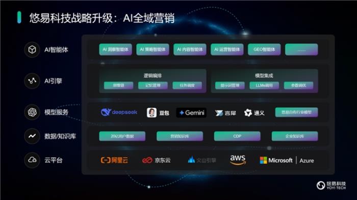 悠易科技戰(zhàn)略升級：推出AI智能體矩陣，開啟AI全域營銷新征程