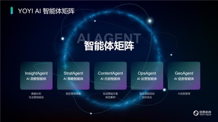 悠易科技戰(zhàn)略升級：推出AI智能體矩陣，開啟AI全域營銷新征程