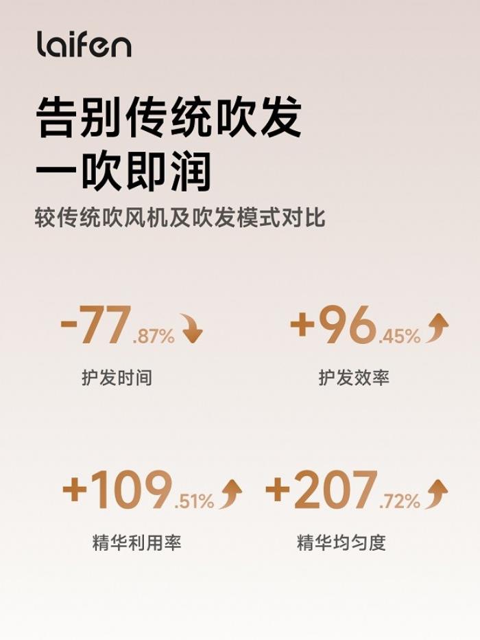 極速提升養(yǎng)發(fā)提升輕量化！徠芬Swift 4三箭齊發(fā)，重新洗牌吹風(fēng)機(jī)市場