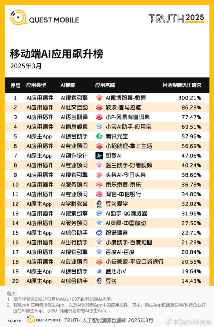 MAU暴漲300%：微博智搜“偏科”熱點(diǎn)