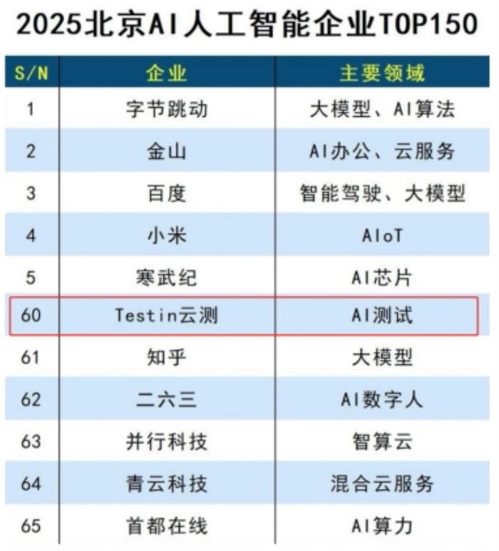 AI測試服務(wù)商典范！Testin云測入選“AI人工智能企業(yè)TOP150”