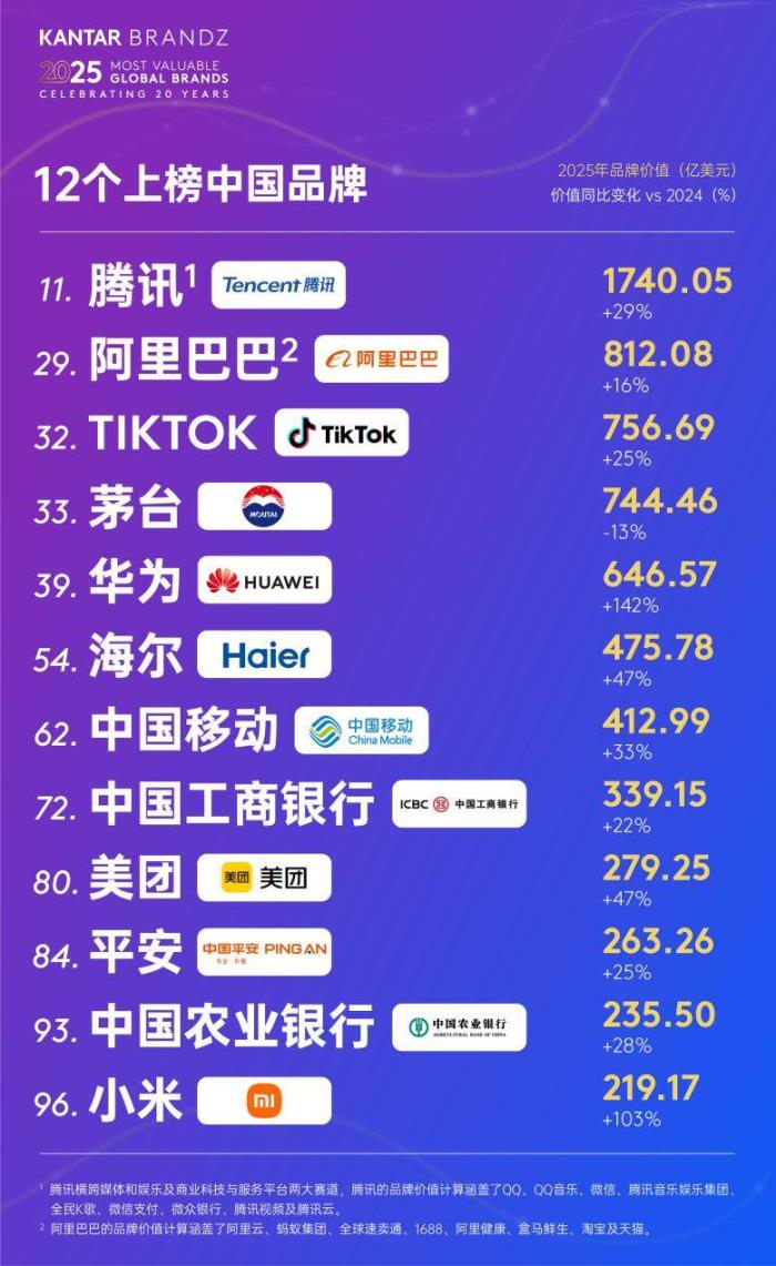 凱度BrandZ全球品牌百強(qiáng)揭曉 中國品牌總價(jià)值過去20年翻一番