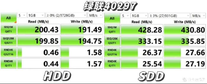 三款硬盤盒速度測(cè)試對(duì)比：鐵威馬、綠聯(lián)、優(yōu)越者