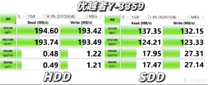 三款硬盤盒速度測(cè)試對(duì)比：鐵威馬、綠聯(lián)、優(yōu)越者