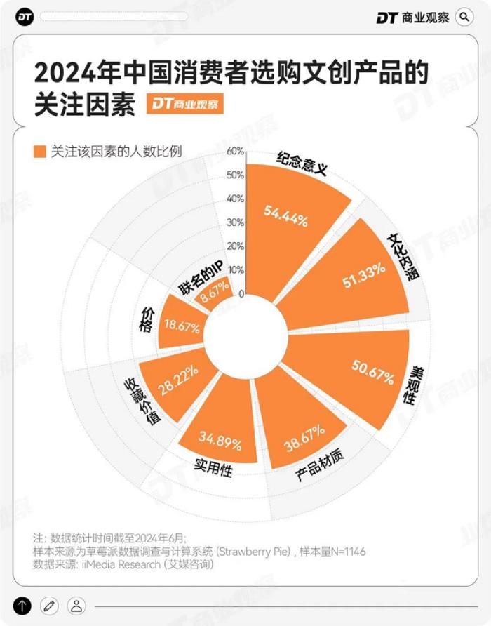 當(dāng)文創(chuàng)遇上流量密碼：小眾文創(chuàng)如何做成大爆款？