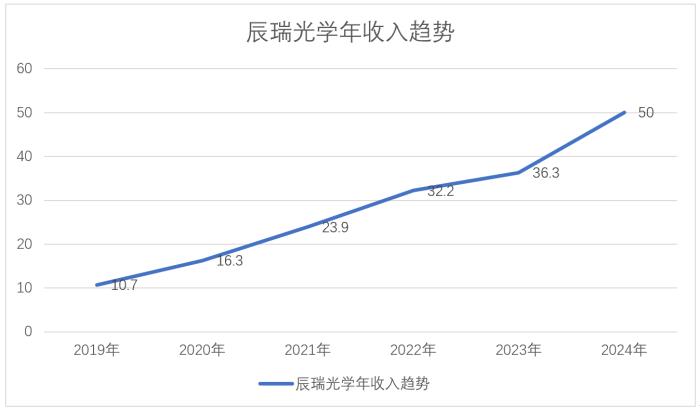 5年復(fù)合增長(zhǎng)率36%！辰瑞光學(xué)正在改寫(xiě)全球光學(xué)市場(chǎng)格局