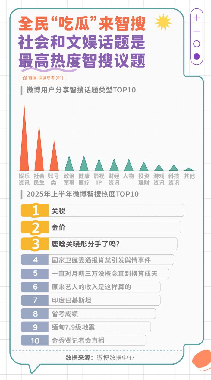 微博發(fā)布智搜吃瓜報告：文娛與社會民生為最受關(guān)注領(lǐng)域