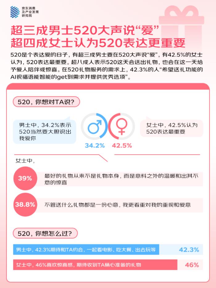 京東調(diào)研：520近六成人傾向購(gòu)買氛圍感禮物 “撩”人裝備中香水受歡迎