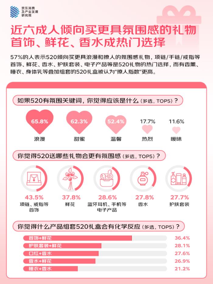 京東調(diào)研：520近六成人傾向購(gòu)買氛圍感禮物 “撩”人裝備中香水受歡迎