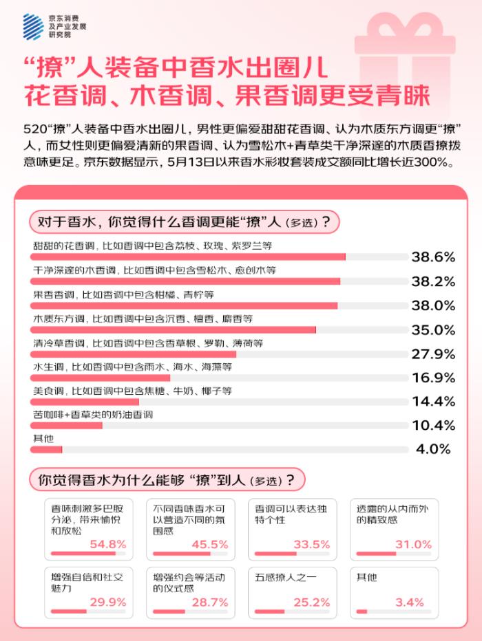 京東調(diào)研：520近六成人傾向購(gòu)買氛圍感禮物 “撩”人裝備中香水受歡迎