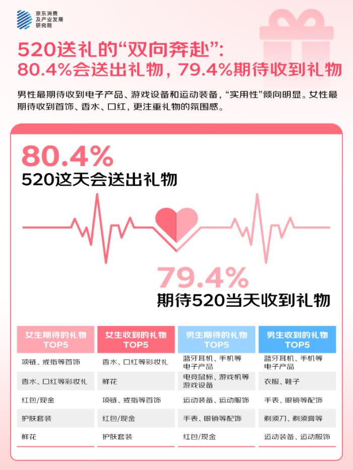 京東調(diào)研：520近六成人傾向購(gòu)買氛圍感禮物 “撩”人裝備中香水受歡迎
