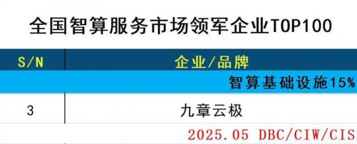 領(lǐng)航智算新時(shí)代 九章云極DataCanvas入選“2025中國(guó)智算服務(wù)市場(chǎng)領(lǐng)軍企業(yè)TOP100”