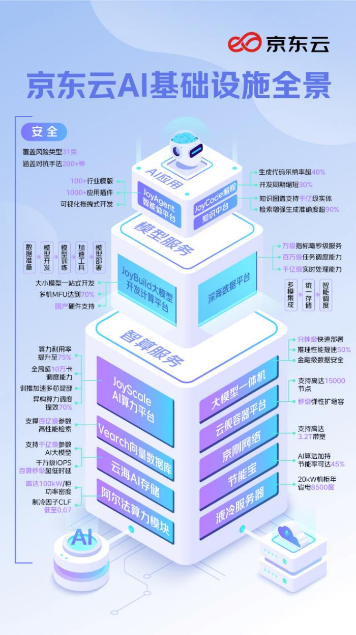 京東云JoyScale AI算力平臺：集群利用率提升70%