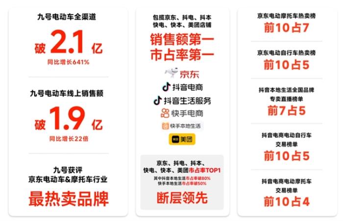 全平臺霸榜、多個(gè)平臺市占率TOP1，九號電動618首銷戰(zhàn)報(bào)震撼發(fā)布