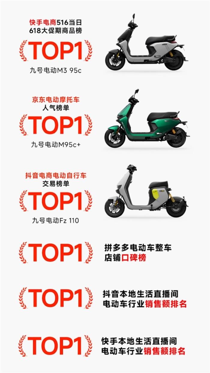 全平臺霸榜、多個(gè)平臺市占率TOP1，九號電動618首銷戰(zhàn)報(bào)震撼發(fā)布