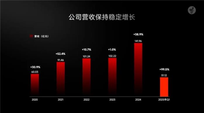 從“智能單品”到“出行生態(tài)”！看九號(hào)電動(dòng)的五年“破局者”之路