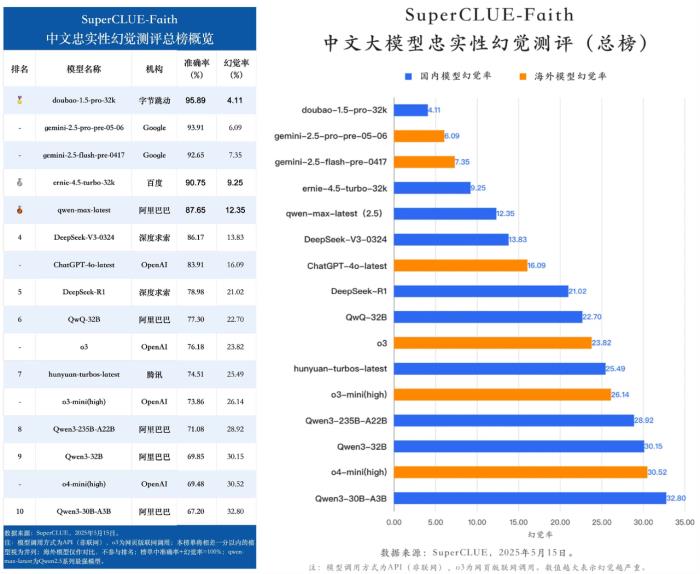 中文大模型忠實性幻覺評測：豆包大模型幻覺率僅4%，位居全球第一