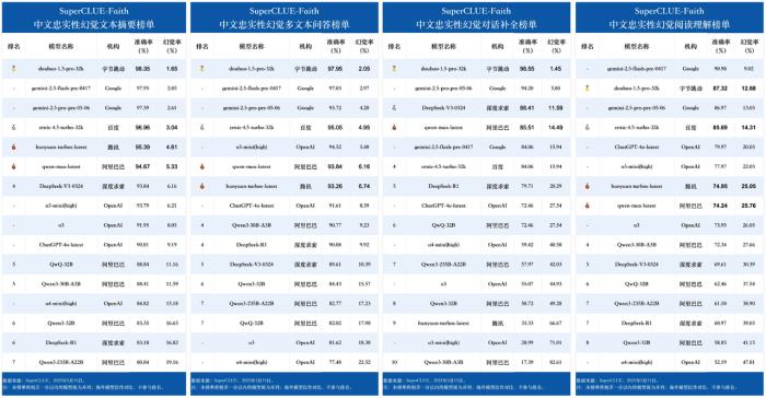 中文大模型忠實性幻覺評測：豆包大模型幻覺率僅4%，位居全球第一