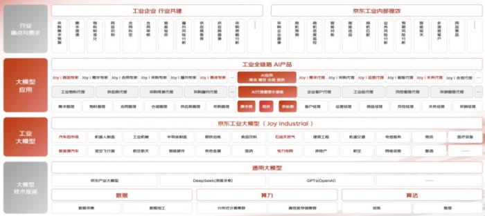 京東工業(yè)大模型Joy industrial發(fā)布，達(dá)成工業(yè)領(lǐng)域成本效率體驗極致平衡