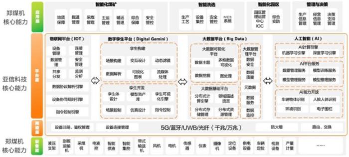 亞信科技、鄭煤機(jī)集團(tuán)組建合資公司 開創(chuàng)“礦山與裝備制造數(shù)智運(yùn)營(yíng)”新模式