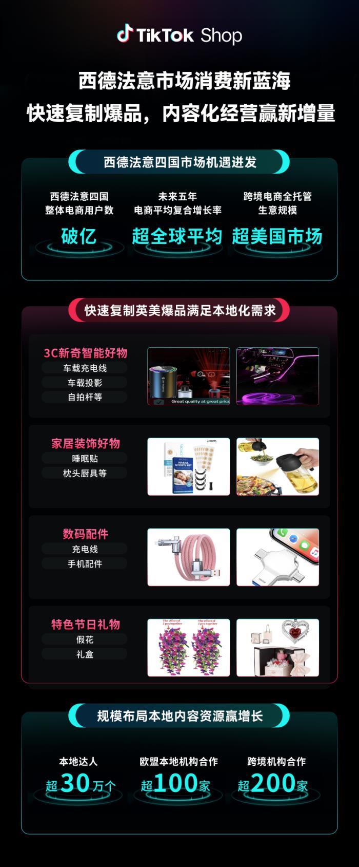 TikTok Shop全托管新市場大會收官：歐洲、墨西哥、日本搶占先機(jī)布局旺季