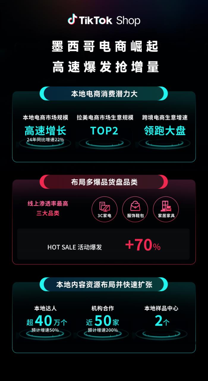 TikTok Shop全托管新市場大會收官：歐洲、墨西哥、日本搶占先機(jī)布局旺季