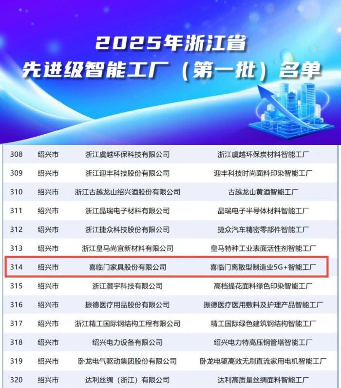 從“制造”到“智造”：喜臨門入選2025年浙江首批先進級智能工廠