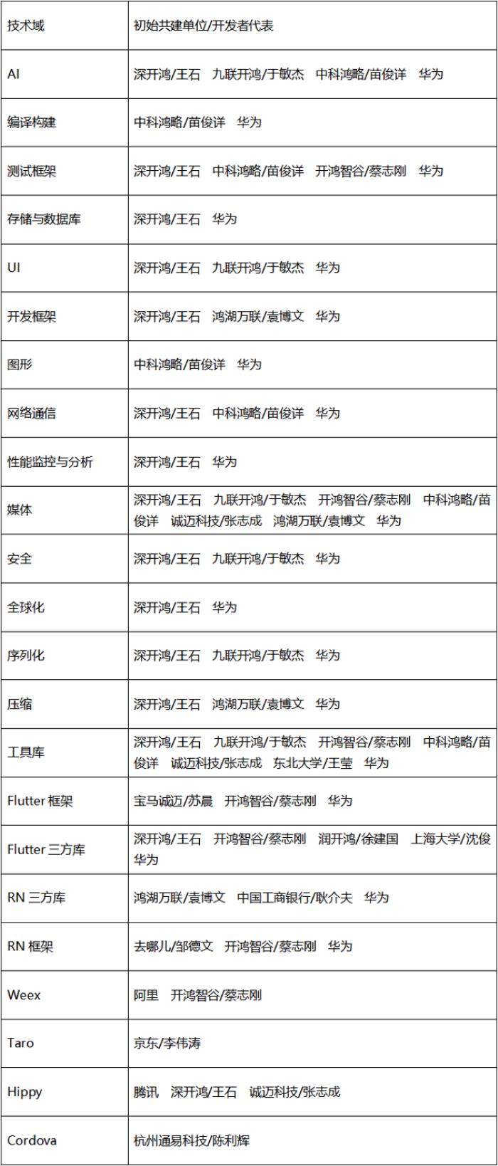開源鴻蒙開發(fā)者大會(huì)2025成功召開，啟動(dòng)開源鴻蒙應(yīng)用技術(shù)組件共建