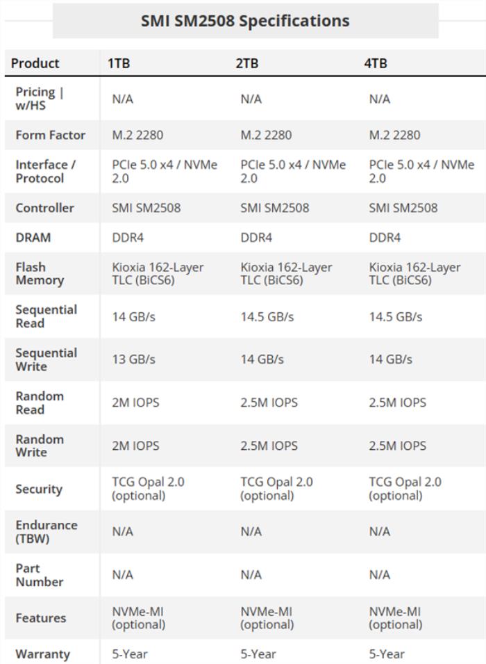 慧榮SM2508臺積電6nm PCIe5.0企業(yè)級SSD主控性能能效雙突破