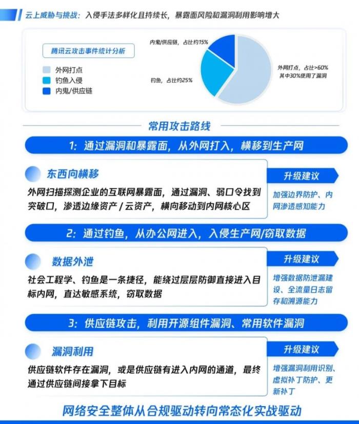 騰訊云安全發(fā)布云上紅藍(lán)對(duì)抗防護(hù)神器，破解重保盲區(qū)與溯源難題