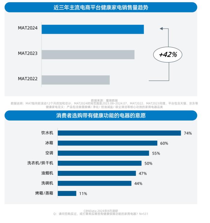 健康意識崛起，家電企業(yè)如何打造健康生活新生態(tài)？ CBNData報告