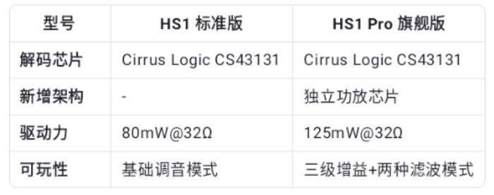 開創(chuàng)者歸來：lifeme聲學(xué)發(fā)布HS1系列耳放，以更專業(yè)和可玩性重燃“小尾巴革命”