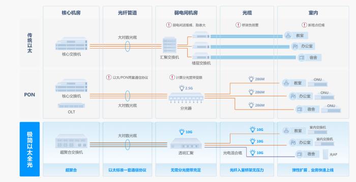 AI時(shí)代的園區(qū)網(wǎng)變革：“極簡”行至最深處，以太彩光恰自來