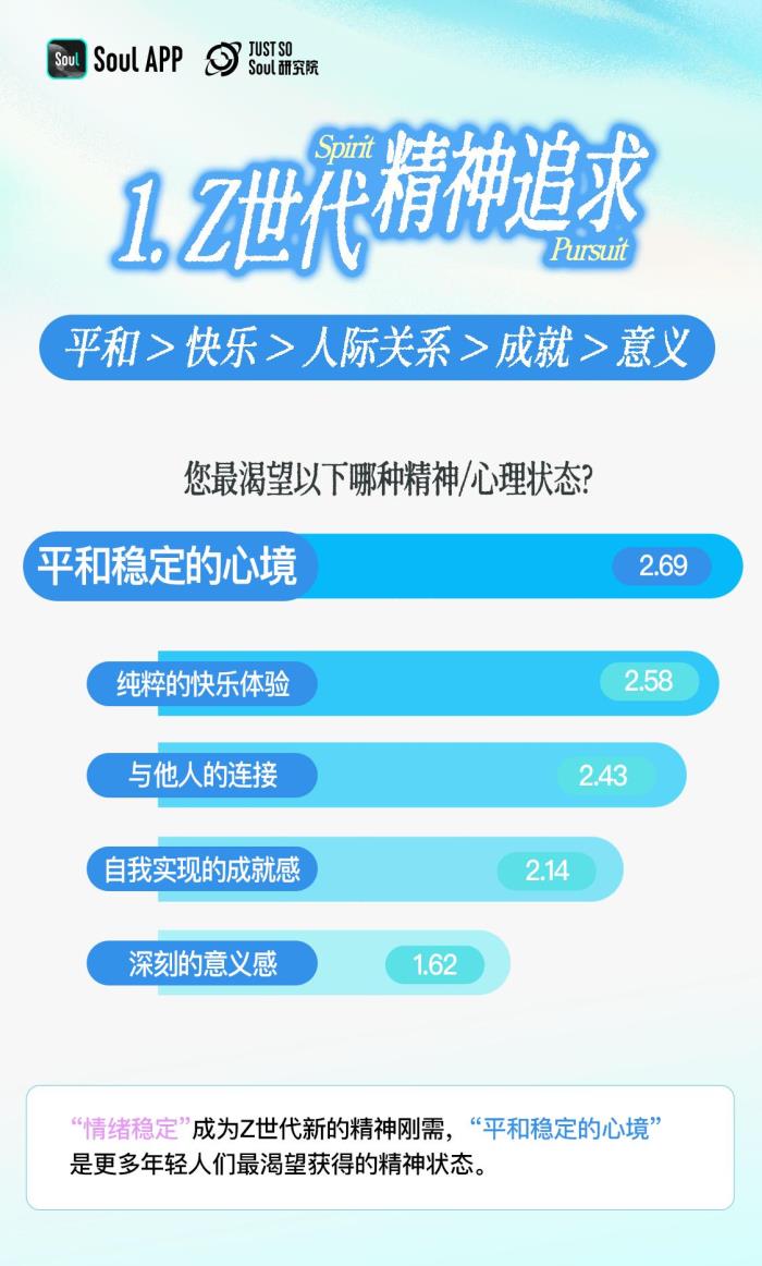 3.92分！Z世代精神狀態(tài)自評：樂觀與韌性的新生代