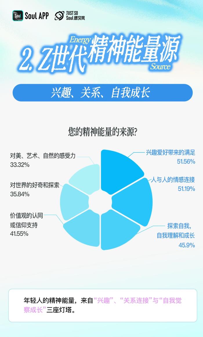 3.92分！Z世代精神狀態(tài)自評：樂觀與韌性的新生代
