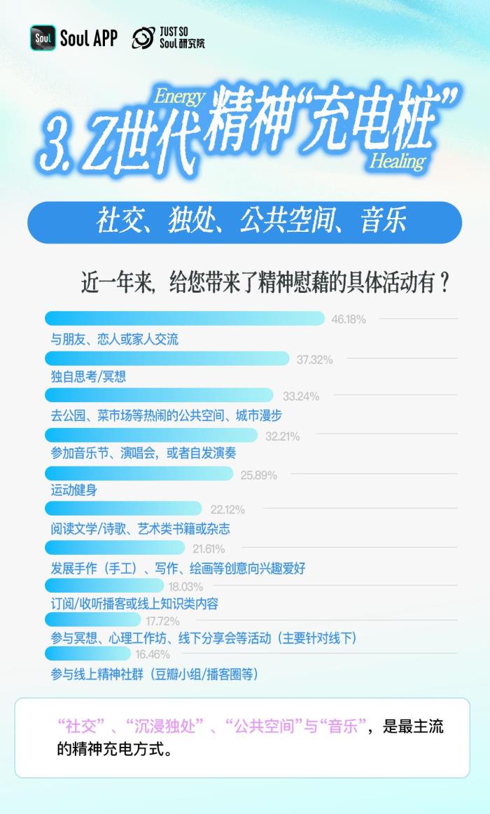 3.92分！Z世代精神狀態(tài)自評：樂觀與韌性的新生代