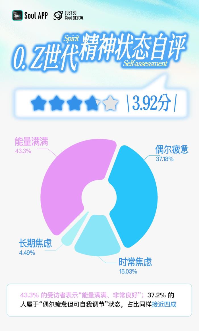 3.92分！Z世代精神狀態(tài)自評：樂觀與韌性的新生代