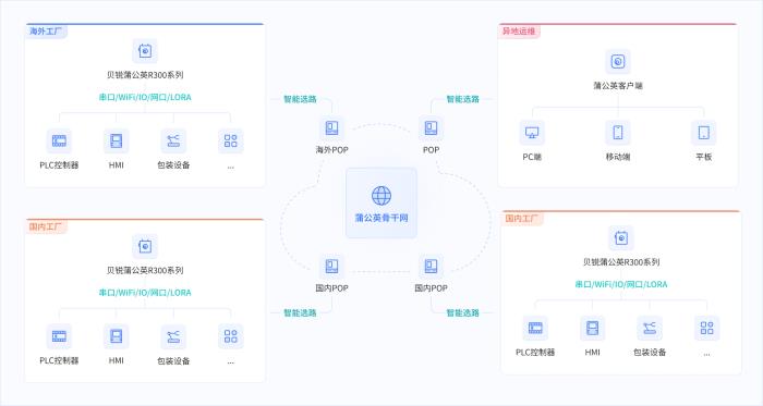 貝銳蒲公英助力智能制造：異地組網(wǎng)方案實現(xiàn)全球工業(yè)物聯(lián)、遠(yuǎn)程運維