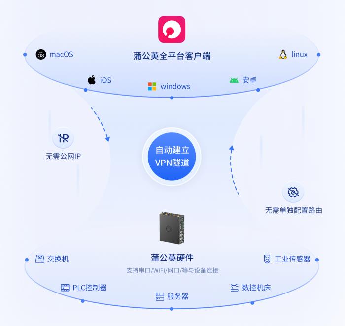 貝銳蒲公英助力智能制造：異地組網(wǎng)方案實現(xiàn)全球工業(yè)物聯(lián)、遠(yuǎn)程運維