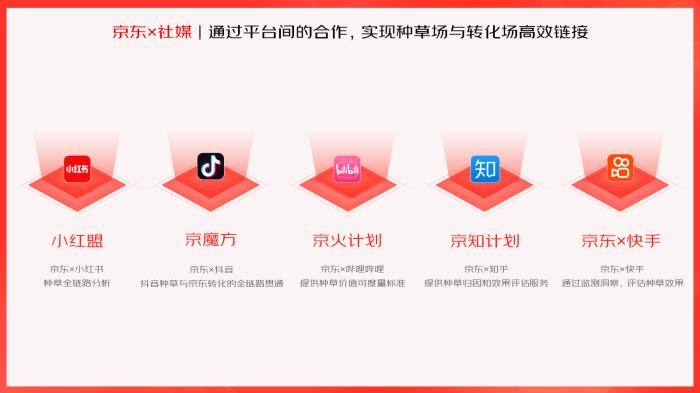 多平臺合作升級,京東內容營銷生態(tài)持續(xù)深化種收協同效率