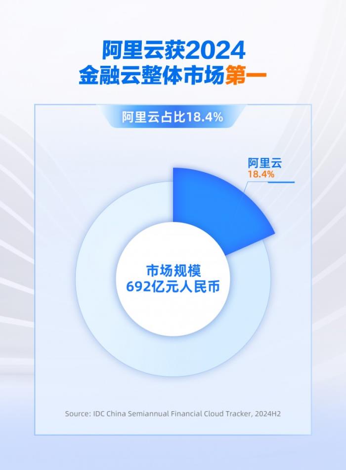 份額增速雙領(lǐng)跑，阿里云引領(lǐng)中國金融云進入全面智能化新階段