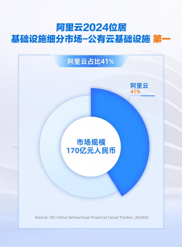 份額增速雙領(lǐng)跑，阿里云引領(lǐng)中國金融云進入全面智能化新階段